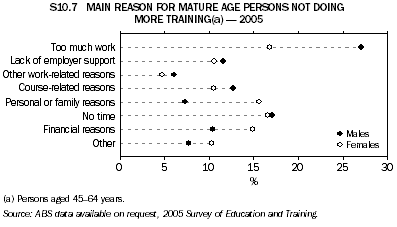 S10.7 MAIN REASON FOR MATURE AGE PERSONS NOT DOING MORE TRAINING(a) - 2005