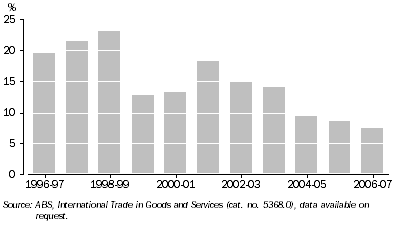 Graph: Agriculture exports as a proportion of total exports, South Australia