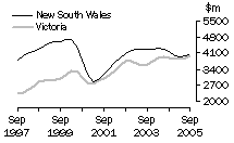 Graph: Value of work done, volume terms, NSW & Vic.