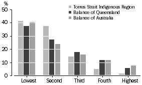 HOUSEHOLD INCOME QUINTILES (a) (b), Residents of occupied private dwellings, Torres Strait Islanders
