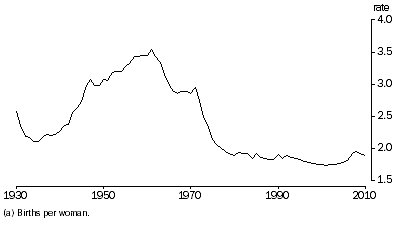 Graph: 2.1 Total fertility rate(a), Australia—1930 to 2010