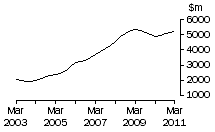 Graph: Qld, value of work done, trend estimates, chain volume measures