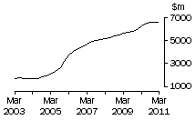 Graph: WA, value of work done, trend estimates, chain volume measures