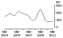 Graph: NT, value of work done, trend estimates, chain volume measures