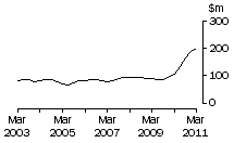 Graph: ACT, value of work done, trend estimates, chain volume measures