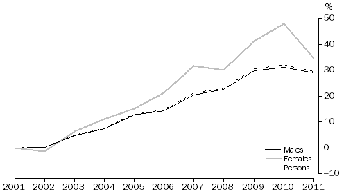 Graph: CHANGE IN PRISONER NUMBERS, between 30 June 2001 and 30 June 2011, by sex