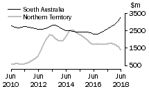 Graph: South Australia and Northern Territory