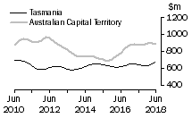 Graph: Tasmania and Australian Capital Territory
