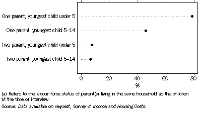 Graph: Graph 1, Children living without an employed parent(a), By family type and age of youngest child—2000–01