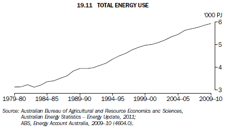 19.11 TOTAL ENERGY USE