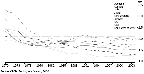 Graph: Total Fertility Rate, Selected OECD Countries