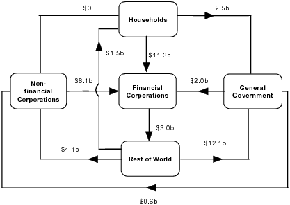 Diagram: During March Quarter 2010