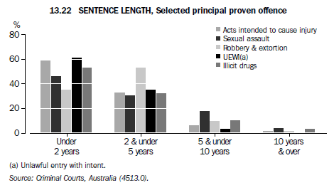 13.22 SENTENCE LENGTH, Selected principal proven offence