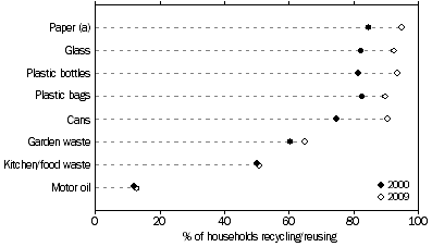 Graph: Waste items recycled and/or reused by households
