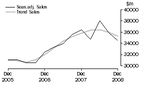 Graph: Construction - Sales