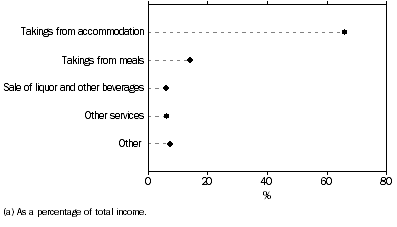 SOURCES OF INCOME(a)