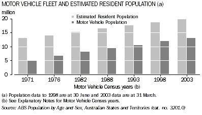 Graph - Motor vehicle fleet and estimated resident population for 1971, 1976, 1982, 1988, 1993, 1998 and 2003.