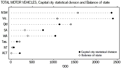 Graph - Total motor vehicles, Capital city statistical division and Balance of state.
