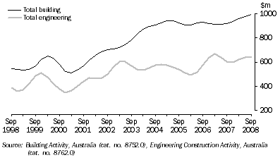 Graph: VALUE OF CONSTRUCTION WORK DONE, Chain volume measures, Trend, South Australia