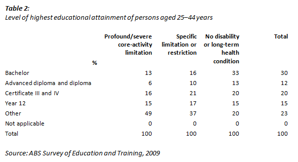 Diagram: This is a table showing the level of highest educational attainment of people aged  25-44 years, by severity of disability