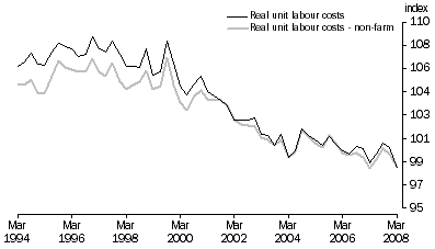 Graph: Real unit labour costs, Trend