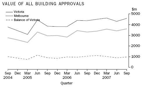 Graph: Value of all Building Approvals