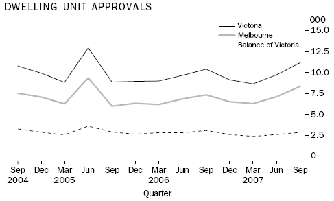 Graph: Dwelling Unit Approvals