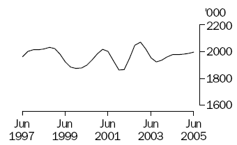 Graph of number of cattle slaughtered, June 1997 to June 2005