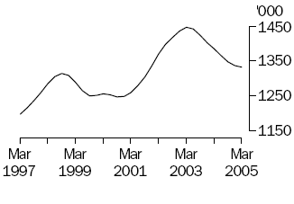Graph of number of pigs slaughtered, June 1997 to June 2005