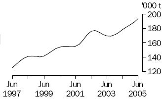 Graph of chicken meat produced, June 1997 to June 2005
