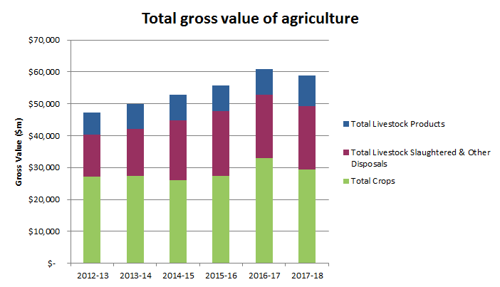 Image: Graph showing the change in the proportion of gross value of agriculture over past six years