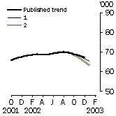 Graph - Trend Revisions
