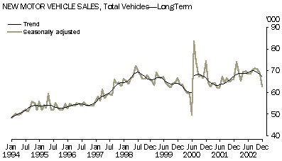 Graph - New motor vehicle sales, total vehicles - long term