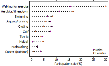Dot graph showing sports and physical activities with the highest participation rates - 2009-10