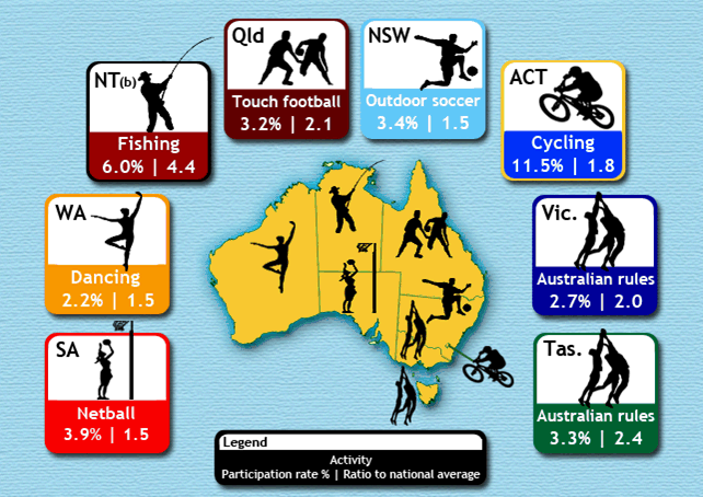 Graphic illustrating participation rates and ratio to national average of selected sports or physical recreation activities, by state and territory - 2009-10