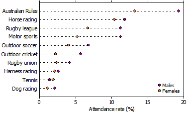 Dot graph showing top 10 attendance sports - 2009-10