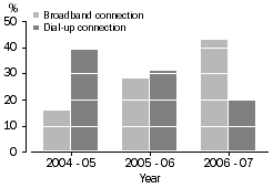 Graph: proportion of households with dial-up or broadband connection, 2004–05, 2005–06 and 2006–07