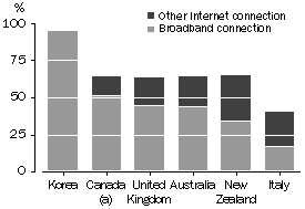 Graph: Households with Internet connections for selected OECD countries, Korea, Canada, United Kindgom, Australia, New Zealand and Italy. 