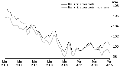 Graph: REAL UNIT LABOUR COSTS: Trend—(2012–13 = 100.0)