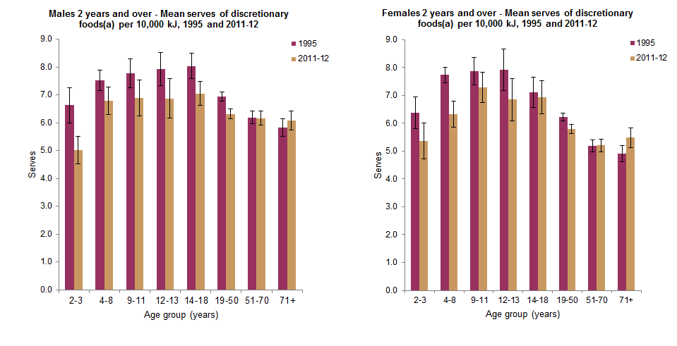 These graphs show the mean serves of discretionary foods per 10,000 kilojoules consumed by Australian males and females aged 2 years and over by age group. Data was based on Day 1 of 24 hour dietary recall for 1995 NNS and 2011-12 NNPAS.