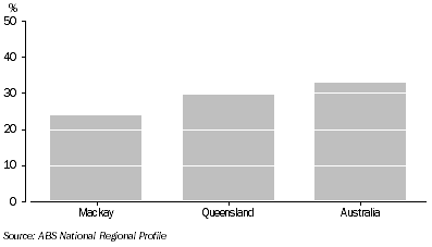 Graph: Managers & Professionals as a Percentage of Total Employed Persons