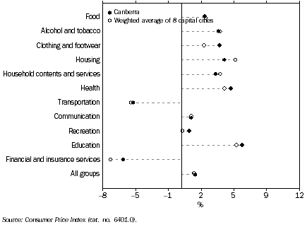 Graph: CPI GROUPS, Change from corresponding quarter of previous year—Sep Qtr 09