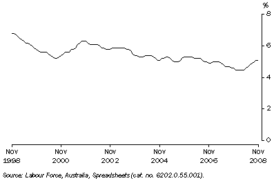 Graph: 12.2 UNEMPLOYMENT RATE, NSW: Trend