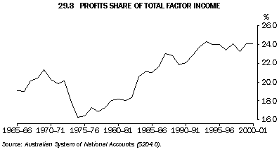 Graph- 29.8 profits share of total factor income