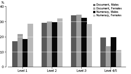 DOCUMENT AND NUMERACY SKILLS LEVEL, By Sex, Victoria—2006