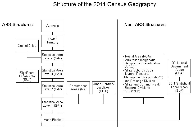 Image: Structure of the 2011 Census Geography