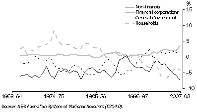 Graph: 30.11 Net lending, Relative to GDP