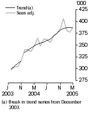 Graph: Resident departures Short-term