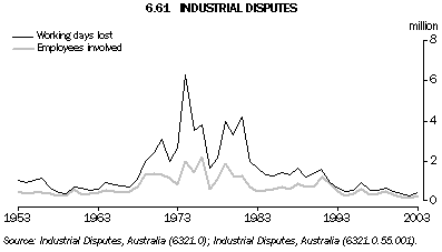 Graph 6.61: INDUSTRIAL DISPUTES