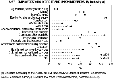 Graph 6.67: EMPLOYEES WHO WERE TRADE UNION MEMBERS, By industry(a)